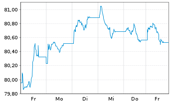 Chart iShs II-JPM.$ Em.Mkt.Bd UC.ETF - 1 Woche