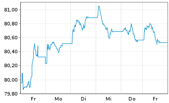 Chart iShs II-JPM.$ Em.Mkt.Bd UC.ETF - 1 Week