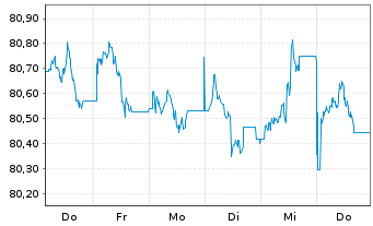 Chart iShs II-JPM.$ Em.Mkt.Bd UC.ETF - 1 semaine
