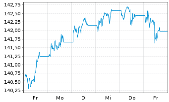 Chart iShsIII-Gl.Infl.L.Gov.Bd U.ETF - 1 Week