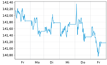 Chart iShsIII-Gl.Infl.L.Gov.Bd U.ETF - 1 Woche