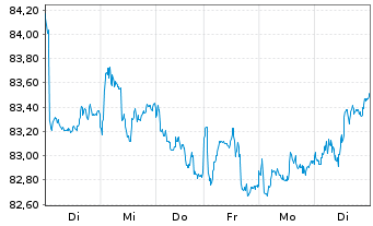 Chart iShsIII-MSCI EM Sm.Cap U.ETF - 1 Woche