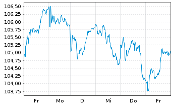 Chart I.M.-I.EUR.STOXX Op.Banks UETF - 1 Woche