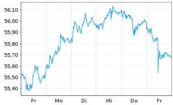 Chart SPDR Bloom.EO Gov.Bd U.ETF - 1 Week