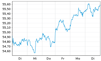 Chart Vanguard FTSE Em.Markets U.ETF - 1 Woche