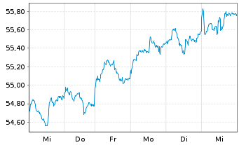 Chart Vanguard FTSE Em.Markets U.ETF - 1 semaine
