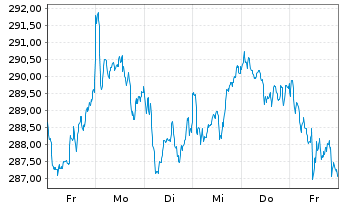 Chart iShs VII-MSCI EMU S.Cap UC.ETF - 1 semaine