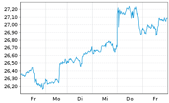 Chart iShsV-S&P 500 Inf.Te.Sec.U.ETF - 1 semaine