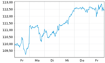 Chart iShsV-S&P500 EUR Hgd U.ETF (A) - 1 semaine