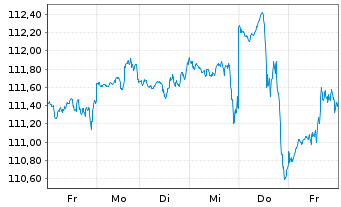 Chart iShsV-S&P500 EUR Hgd U.ETF (A) - 1 Woche