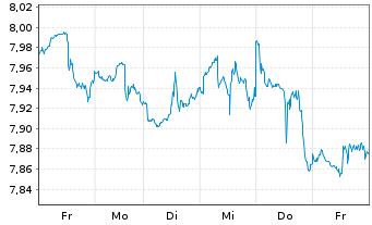 Chart iShsV-S&P 500 Con.Sta.Se.U.ETF - 1 Woche