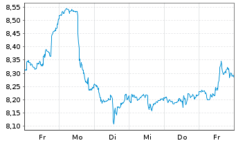 Chart iShsV-S&P 500 Energ.Sect.U.ETF - 1 semaine