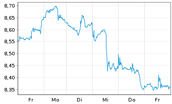 Chart iShsV-S&P 500 Energ.Sect.U.ETF - 1 Woche