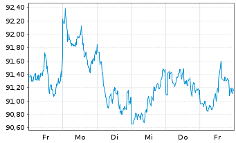 Chart iShsV-MSCI Ja.EUR Hgd U.ETF(A) - 1 Week