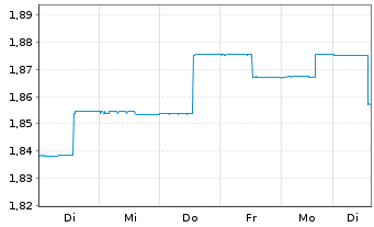 Chart J O Hamb.Cap.M.U.Fd-Asia Ex-Jp Reg. Shs A USD o.N. - 1 Woche