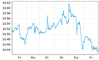 Chart iShsV-S&P 500 He.Ca.Sec.U.ETF - 1 Woche