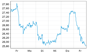 Chart Invesco Physical Markets PLC ETC 2100 Silber - 1 Week