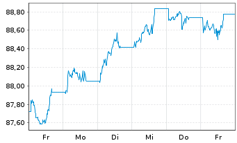 Chart SPDR Bl.US Treasury Bd UETF - 1 semaine