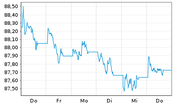 Chart SPDR Bl.US Treasury Bd UETF - 1 Woche