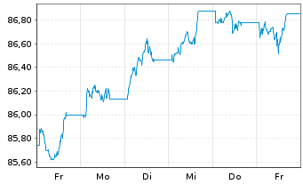 Chart SPDR Bloom.US Agg.Bd U.ETF - 1 semaine