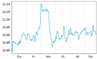 Chart iShsV-S&P 500 Finl Sec.U.ETF - 1 Week