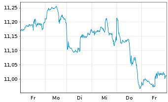 Chart iShsV-S&P 500 Finl Sec.U.ETF - 1 Woche