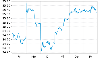 Chart iShsIII-MSCI EM U.ETF USD(Acc) - 1 semaine
