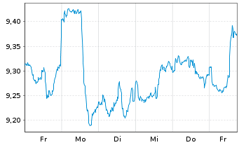 Chart iShsV-S&P 500 Ind.Sector.U.ETF - 1 Week