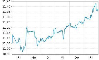Chart iShsV-S&P 500 Con.Dis.Se.U.ETF - 1 semaine