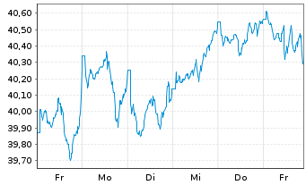 Chart iShsIII-MSCI Pac.Ex-Jap.U.ETF - 1 Week