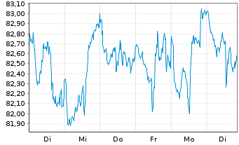 Chart SPDR S&P 400 US Mid Cap ETF - 1 semaine