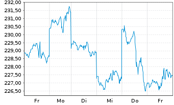 Chart iShsVII-Nikkei 225 UCITS ETF - 1 Woche