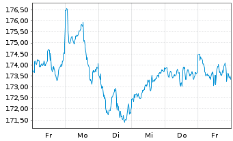 Chart iShsVII-MSCI Canada B UC. ETF - 1 semaine