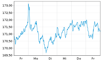 Chart iShsVII-MSCI UK UCITS ETF - 1 semaine