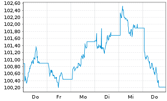 Chart UBS ETFs PLC-CMCI COMP.SF U.ET - 1 Woche