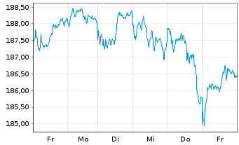 Chart iShs VII-C.FTSE 100 E.GBP - 1 Woche
