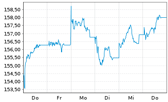 Chart iShsVII-FTSE MIB UCITS ETF - 1 semaine