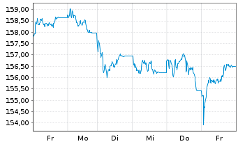 Chart iShsVII-FTSE MIB UCITS ETF - 1 Woche