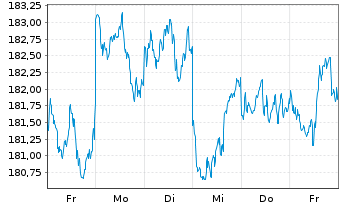 Chart iShsVII-MSCI Jap.UCITS ETF - 1 semaine
