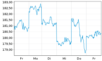 Chart iShsVII-MSCI Jap.UCITS ETF - 1 Woche