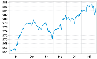 Chart iShsVII-NASDAQ 100 UCITS ETF - 1 semaine