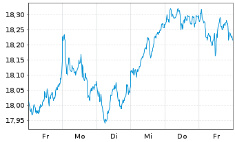 Chart HSBC MSCI EUROPE UCITS ETF - 1 semaine