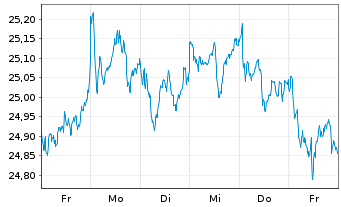 Chart SPDR S&P EO Divid.Aristocr.ETF - 1 semaine