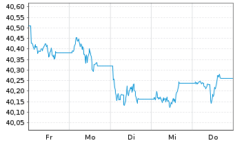 Chart iShsIII-iSh.JPM EM L.G.B.U.ETF - 1 Week