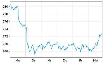 Chart Source-S.ST.Eur.600Opt.Oil+Gas - 1 semaine