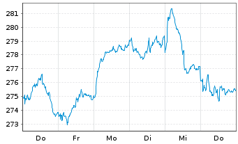 Chart Source-S.ST.Eur.600Opt.Oil+Gas - 1 Woche