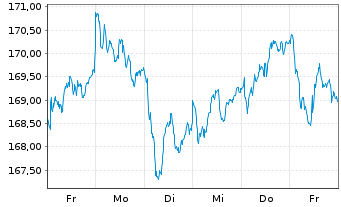 Chart Source-S.ST.Eur.600Opt.Insur. - 1 Week