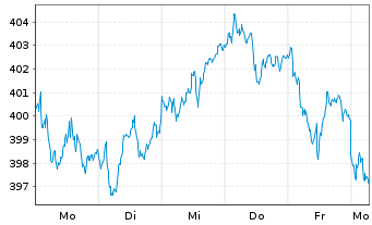Chart Source-S.ST.Eur.600Opt.Fin.S. - 1 Week