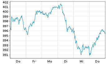 Chart Source-S.ST.Eur.600Opt.Fin.S. - 1 Woche