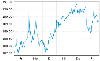 Chart Source-S.ST.Eur.600Opt.Media - 1 semaine